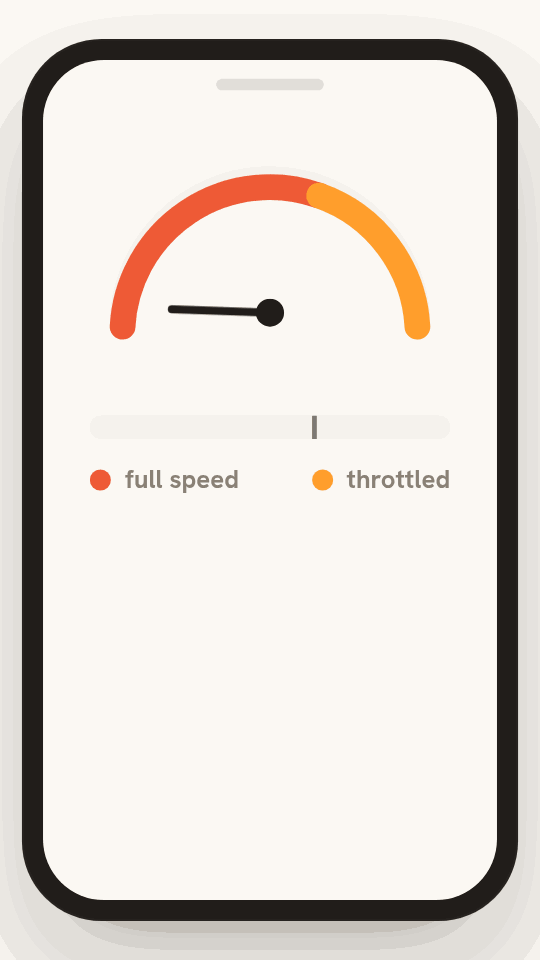Animated speed gauge racing into the full-speed zone, then dropping to a lower throttled speed once a usage cap line is crossed, showing what a fair-use policy does to an unlimited plan.